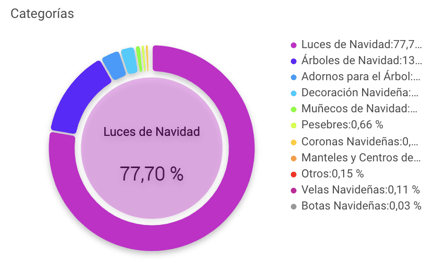 Gráfico categorías Mercado Libre para ventas de fin de año