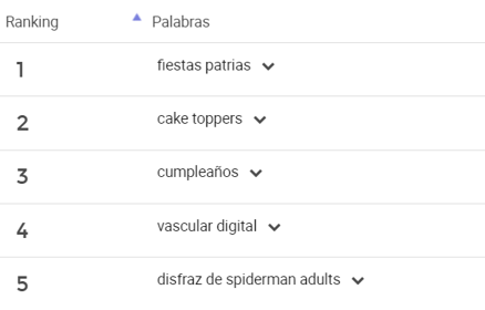 Palabras más buscadas en México de la categoría recuerdos y fiestas