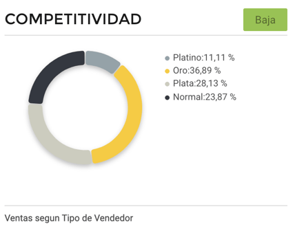 Gráfico competitividad platos de sitio vender navidad mercado libre