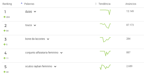 Ranking de palavras mais pesquisadas e anúncios no Mercado Livre