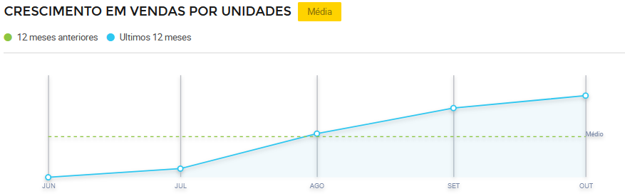 ráfico de crescimento de vendas de quebra-cabeças no Mercado Livre