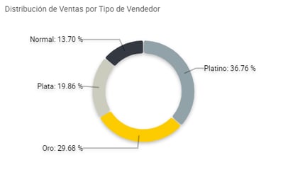 Gráfico competitividad ropa y calzado bebés para vender enero 2022