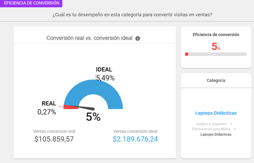 Análisis de la conversión de un negocio en una categoría