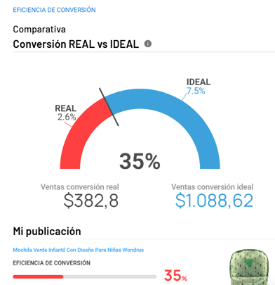 Análisis IA de eficiencia de conversión de publicación de Mercado Libre en Nubimetrics