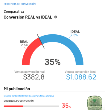 Análisis de la eficiencia de conversión de una publicación
