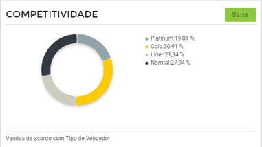 Gráfico concorrência vendedores categoria “Fantasias” Round 06 Brasil