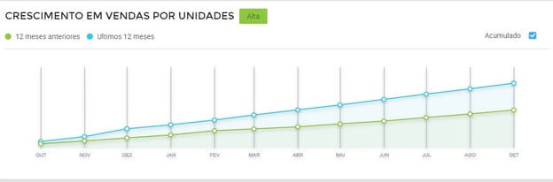 Gráfico crescimento de vendas de fantasias de Round 06 no Brasil