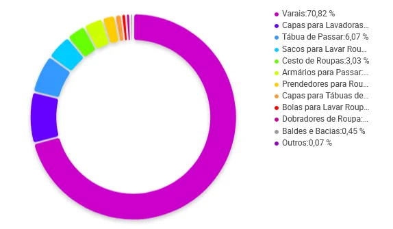 Gráfico de categorias de Acessórios de lavanderia em que Varais se destacam entre os vendedores no Mercado Livre