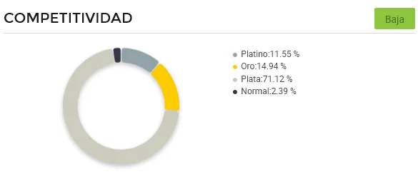 Gráfico de competitividad entre vendedores de palos de escoba en Mercado Libre México