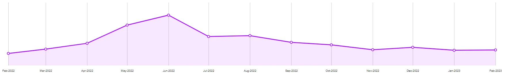Gráfico de sazonalidade de botas no Mercado Livre