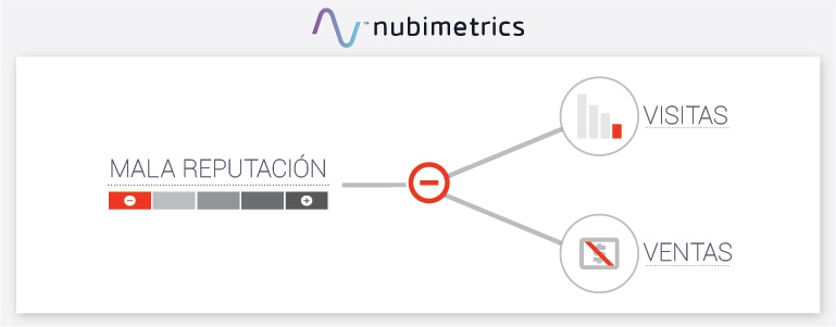 Imagen Articulo Reputación Nubimetrics