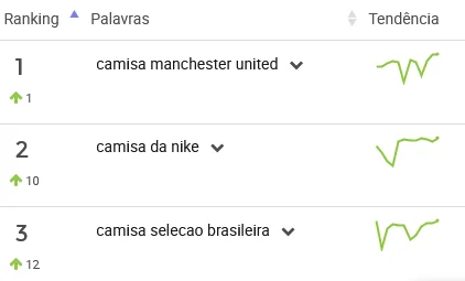 Palavras mais pesquisadas na categoria Camisas de Futebol no Mercado Livre