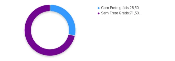 Porcentagem de vendedores de pasta saborizante que oferecem frete grátis no Mercado Livre
