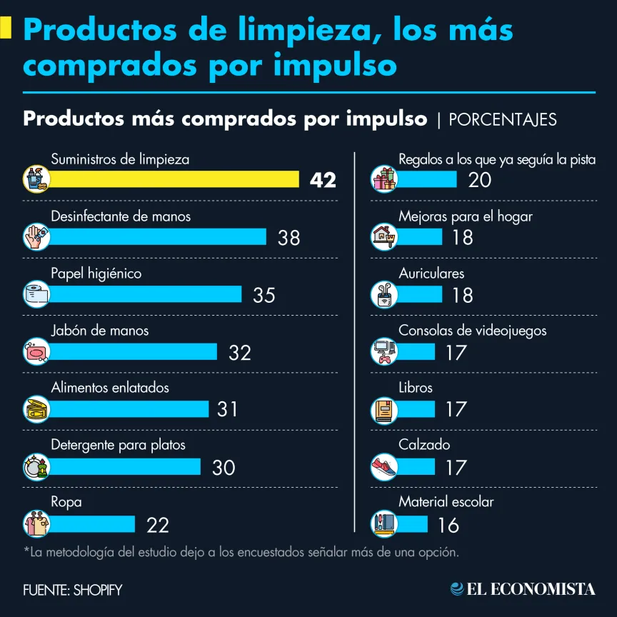 Productos de limpieza más comprados por impulso en México