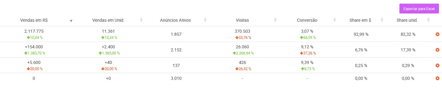 Tela de análise de concorrentes na Nubimetrics